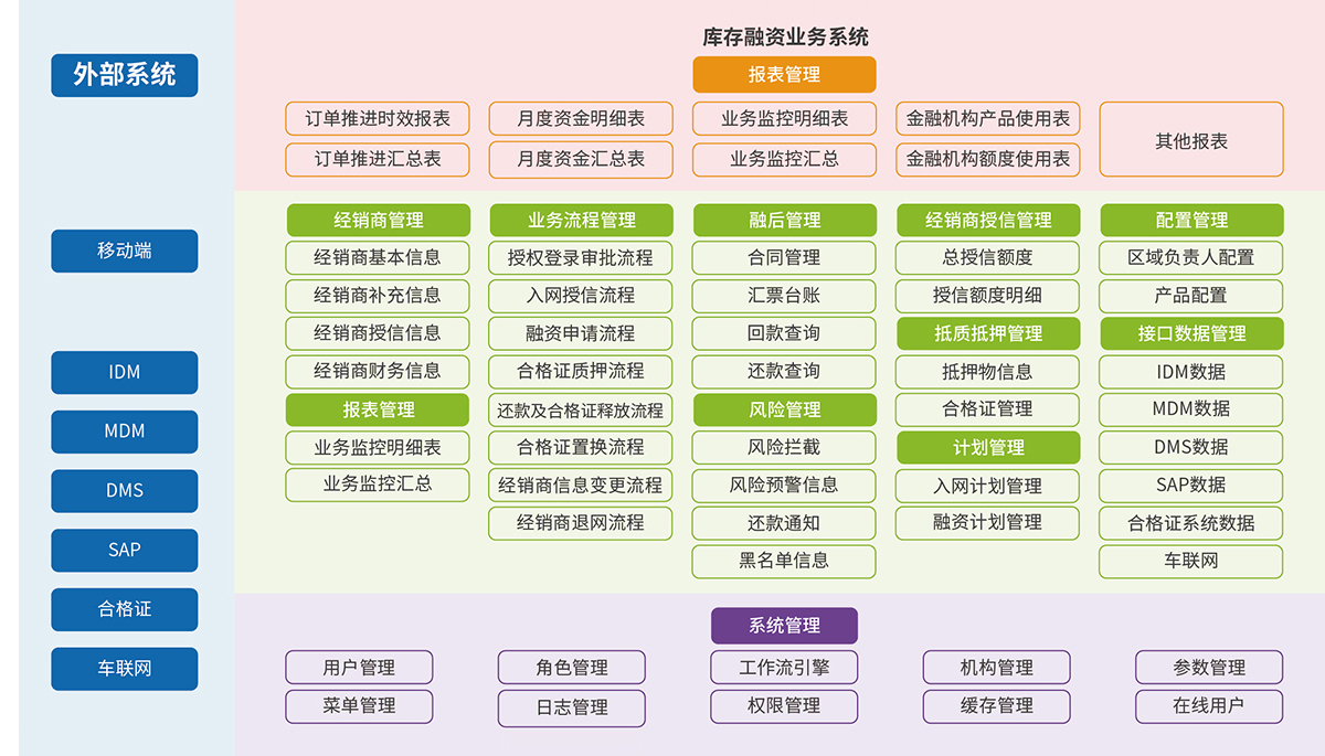 4、經銷商庫存融資業務管理系統.jpg